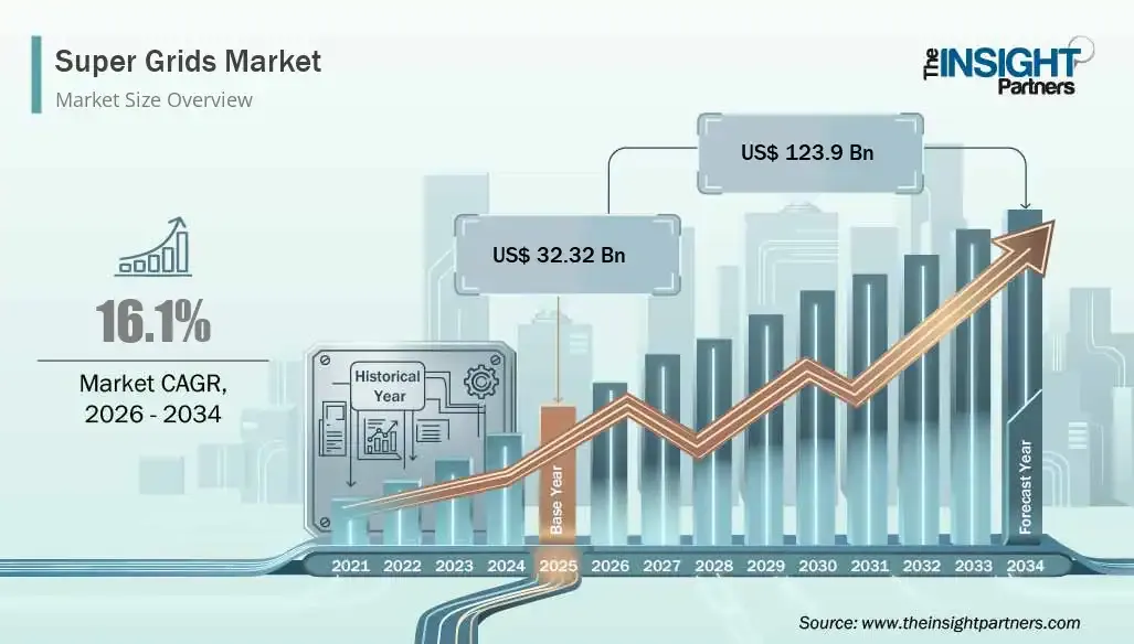 Super Grids Market to Reach US$ 123.9 Billion by 2034 Amid Global Energy Transition